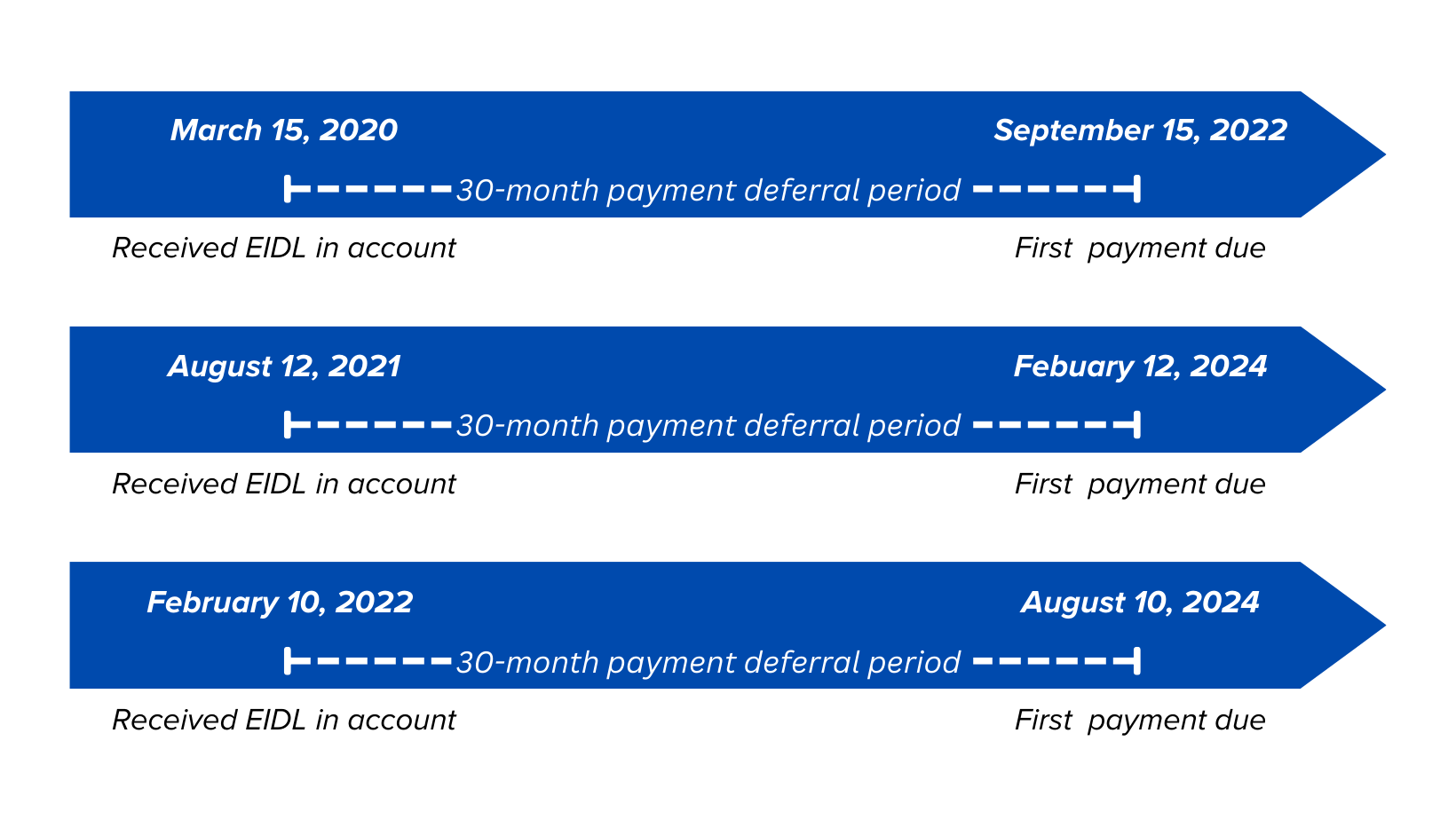 Have a COVID19 EIDL? Three things to know NEWITY LLC