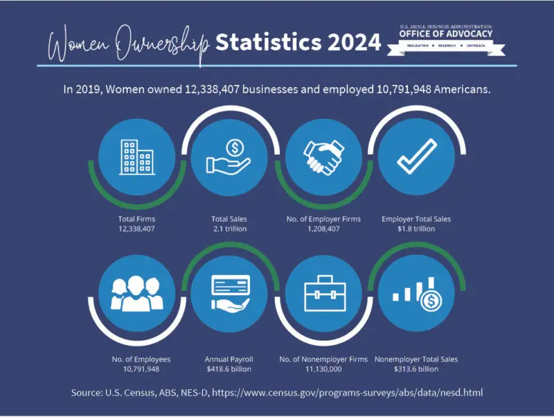 SBA women owned business statistics